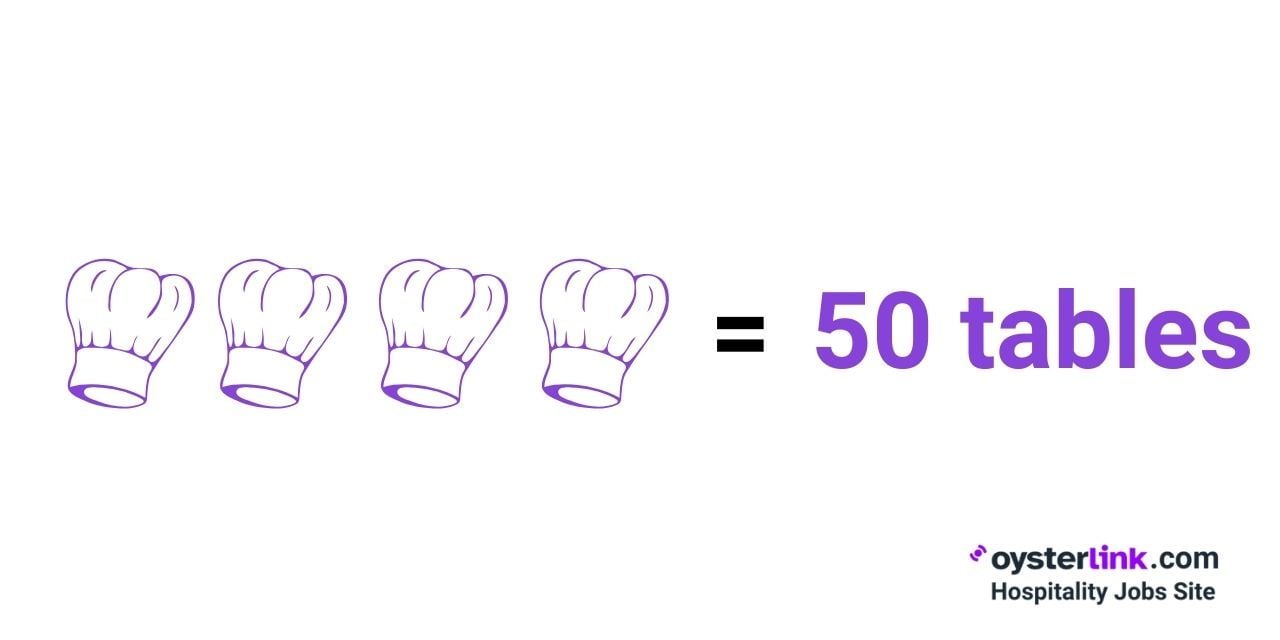 4 cooks can serve up to 50 tables